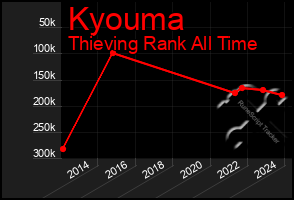 Total Graph of Kyouma