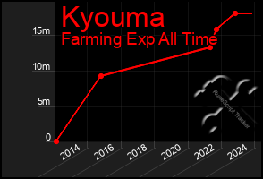 Total Graph of Kyouma