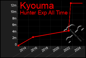 Total Graph of Kyouma