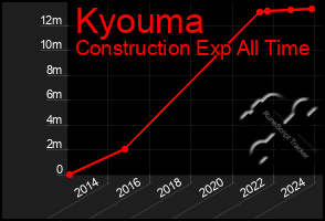 Total Graph of Kyouma