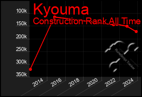 Total Graph of Kyouma