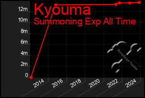 Total Graph of Kyouma