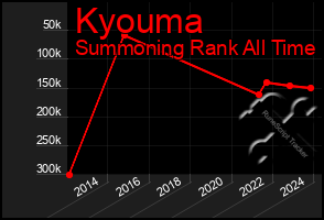 Total Graph of Kyouma