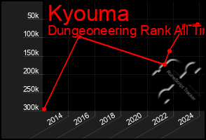 Total Graph of Kyouma