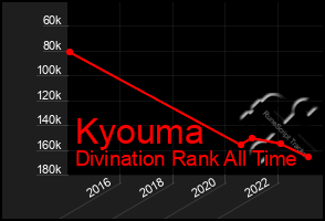 Total Graph of Kyouma