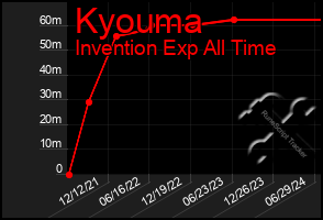 Total Graph of Kyouma