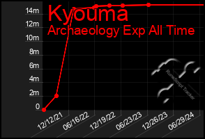 Total Graph of Kyouma