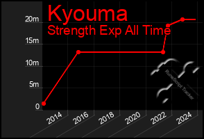 Total Graph of Kyouma