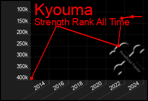 Total Graph of Kyouma