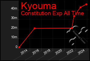 Total Graph of Kyouma