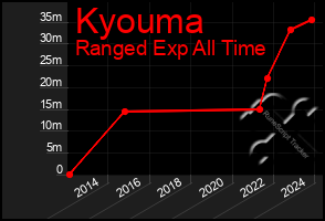 Total Graph of Kyouma