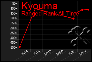 Total Graph of Kyouma