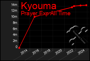 Total Graph of Kyouma