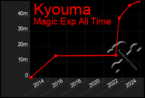 Total Graph of Kyouma