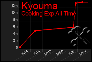 Total Graph of Kyouma