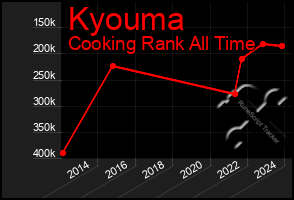 Total Graph of Kyouma