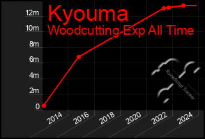 Total Graph of Kyouma