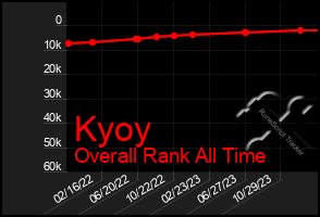 Total Graph of Kyoy