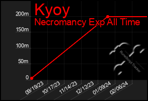 Total Graph of Kyoy