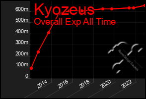Total Graph of Kyozeus