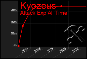 Total Graph of Kyozeus