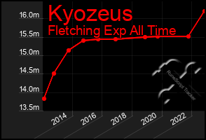 Total Graph of Kyozeus