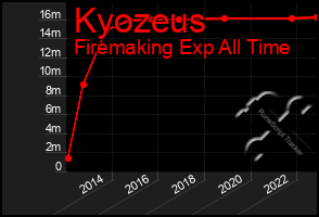 Total Graph of Kyozeus