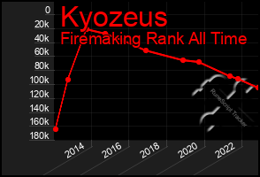 Total Graph of Kyozeus