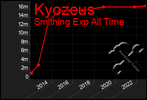 Total Graph of Kyozeus