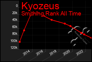 Total Graph of Kyozeus