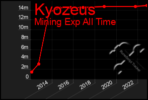 Total Graph of Kyozeus