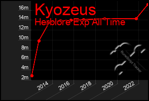 Total Graph of Kyozeus