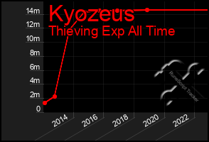 Total Graph of Kyozeus