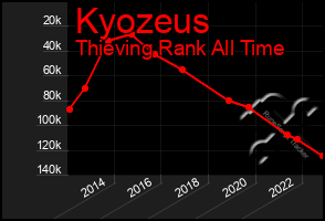 Total Graph of Kyozeus