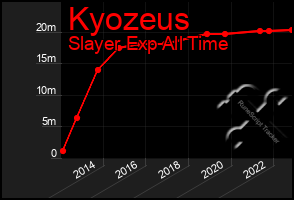 Total Graph of Kyozeus