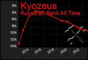 Total Graph of Kyozeus