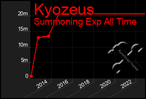 Total Graph of Kyozeus