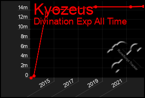 Total Graph of Kyozeus