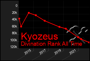 Total Graph of Kyozeus