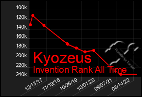 Total Graph of Kyozeus