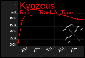 Total Graph of Kyozeus