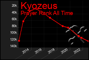 Total Graph of Kyozeus