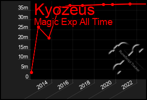 Total Graph of Kyozeus