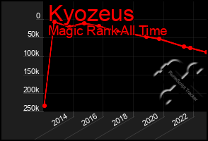 Total Graph of Kyozeus