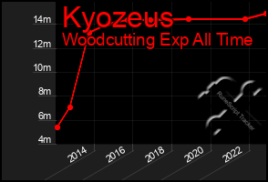 Total Graph of Kyozeus
