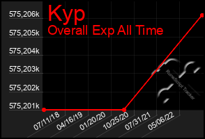 Total Graph of Kyp