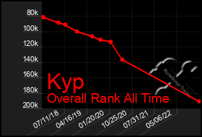 Total Graph of Kyp