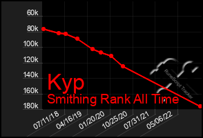 Total Graph of Kyp