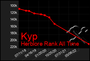 Total Graph of Kyp