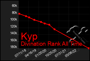 Total Graph of Kyp